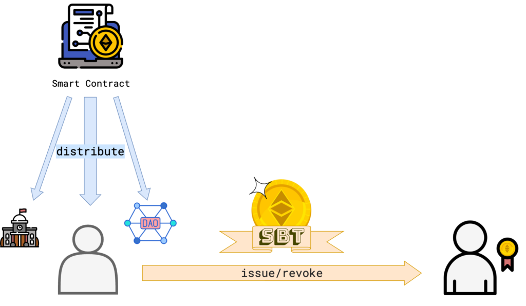 Basic functionalities of the fungible soul bound token